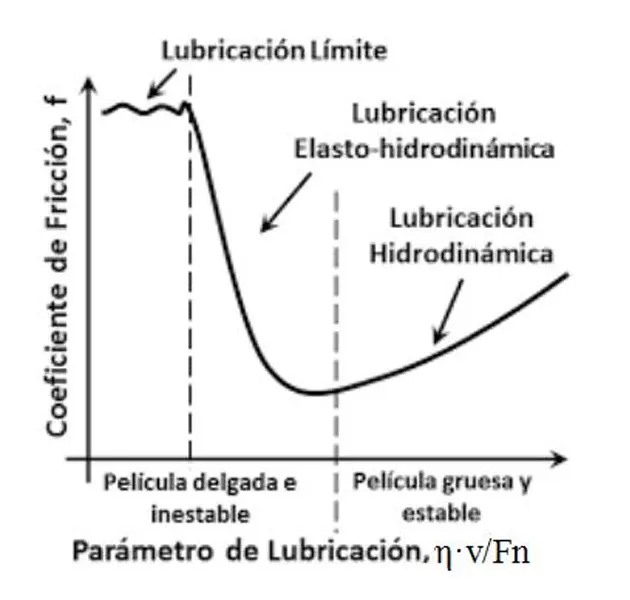 La curva de Stribeck