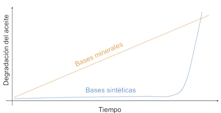 Evolución de la degradación con el tiempo para diferentes bases minerales.