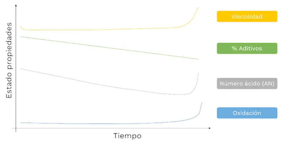 Evolución de ciertas propiedades del aceite a lo largo de la vida útil del aceite.