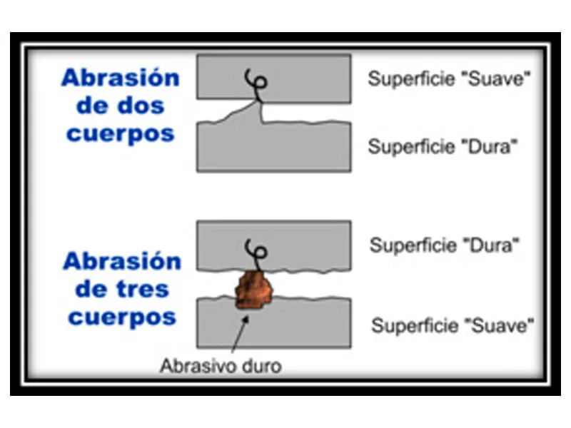 Ejemplo de generación de desgaste por abrasión