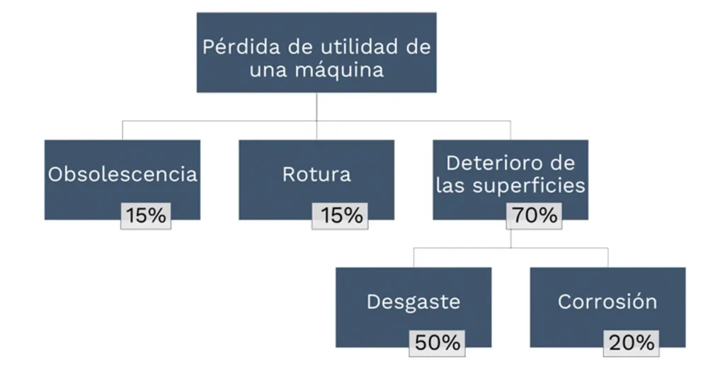 Árbol de descripción de fallos de equipo.